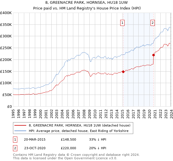 8, GREENACRE PARK, HORNSEA, HU18 1UW: Price paid vs HM Land Registry's House Price Index