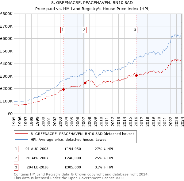 8, GREENACRE, PEACEHAVEN, BN10 8AD: Price paid vs HM Land Registry's House Price Index