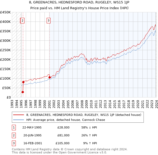 8, GREENACRES, HEDNESFORD ROAD, RUGELEY, WS15 1JP: Price paid vs HM Land Registry's House Price Index