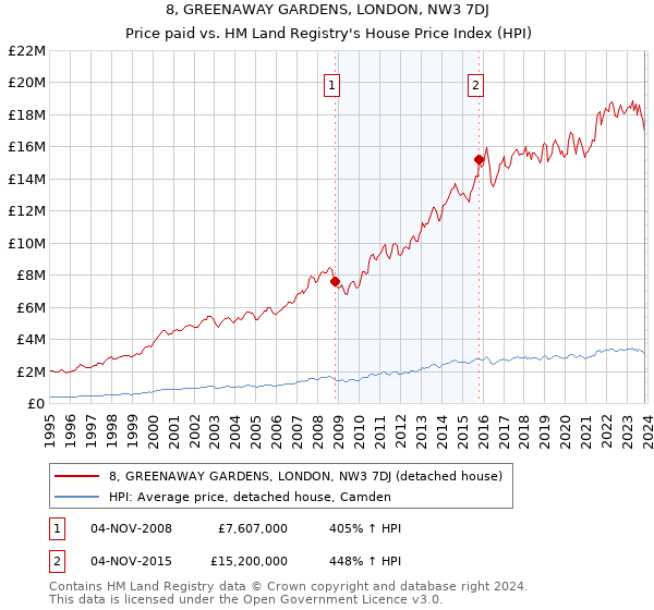 8, GREENAWAY GARDENS, LONDON, NW3 7DJ: Price paid vs HM Land Registry's House Price Index