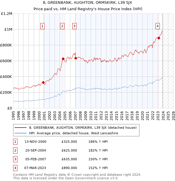 8, GREENBANK, AUGHTON, ORMSKIRK, L39 5JX: Price paid vs HM Land Registry's House Price Index
