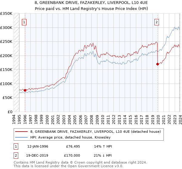 8, GREENBANK DRIVE, FAZAKERLEY, LIVERPOOL, L10 4UE: Price paid vs HM Land Registry's House Price Index