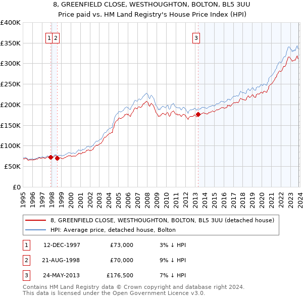 8, GREENFIELD CLOSE, WESTHOUGHTON, BOLTON, BL5 3UU: Price paid vs HM Land Registry's House Price Index