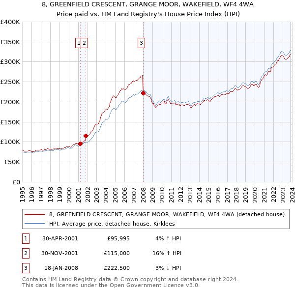 8, GREENFIELD CRESCENT, GRANGE MOOR, WAKEFIELD, WF4 4WA: Price paid vs HM Land Registry's House Price Index