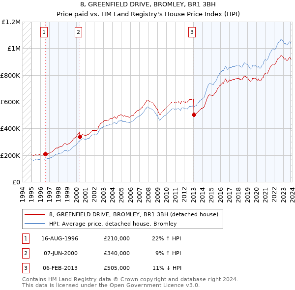 8, GREENFIELD DRIVE, BROMLEY, BR1 3BH: Price paid vs HM Land Registry's House Price Index