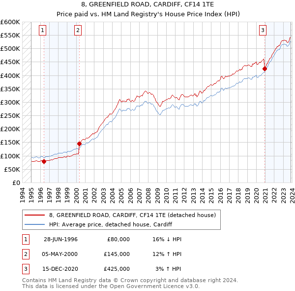 8, GREENFIELD ROAD, CARDIFF, CF14 1TE: Price paid vs HM Land Registry's House Price Index