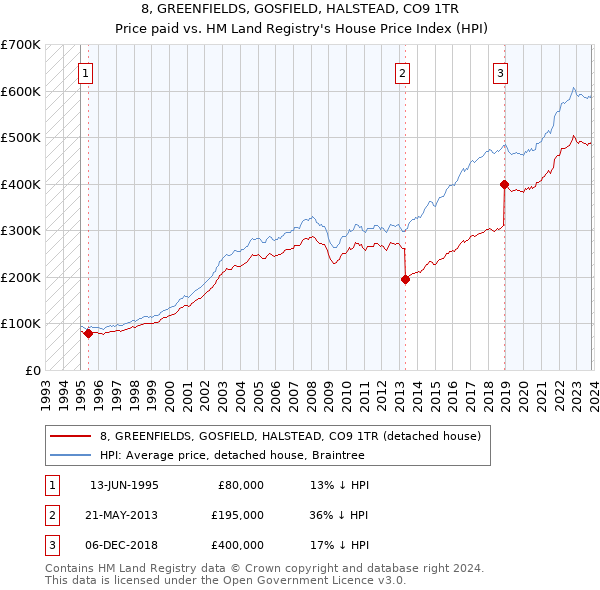 8, GREENFIELDS, GOSFIELD, HALSTEAD, CO9 1TR: Price paid vs HM Land Registry's House Price Index