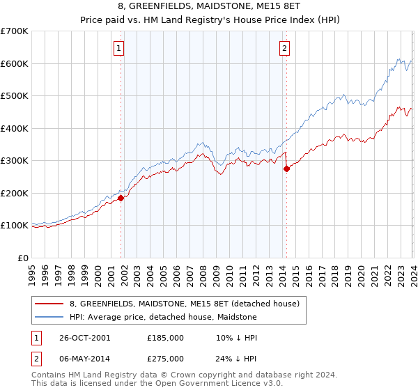 8, GREENFIELDS, MAIDSTONE, ME15 8ET: Price paid vs HM Land Registry's House Price Index