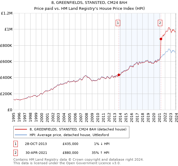 8, GREENFIELDS, STANSTED, CM24 8AH: Price paid vs HM Land Registry's House Price Index