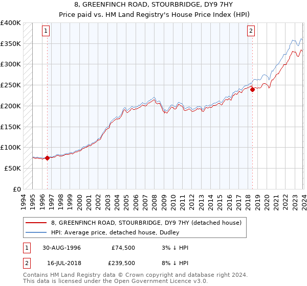 8, GREENFINCH ROAD, STOURBRIDGE, DY9 7HY: Price paid vs HM Land Registry's House Price Index