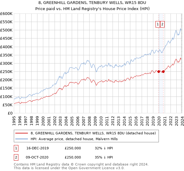 8, GREENHILL GARDENS, TENBURY WELLS, WR15 8DU: Price paid vs HM Land Registry's House Price Index