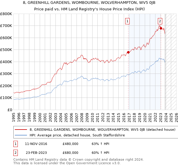 8, GREENHILL GARDENS, WOMBOURNE, WOLVERHAMPTON, WV5 0JB: Price paid vs HM Land Registry's House Price Index