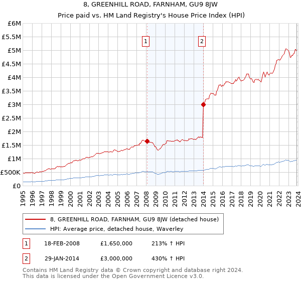 8, GREENHILL ROAD, FARNHAM, GU9 8JW: Price paid vs HM Land Registry's House Price Index