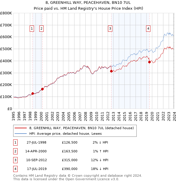 8, GREENHILL WAY, PEACEHAVEN, BN10 7UL: Price paid vs HM Land Registry's House Price Index