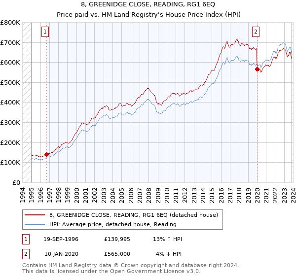 8, GREENIDGE CLOSE, READING, RG1 6EQ: Price paid vs HM Land Registry's House Price Index