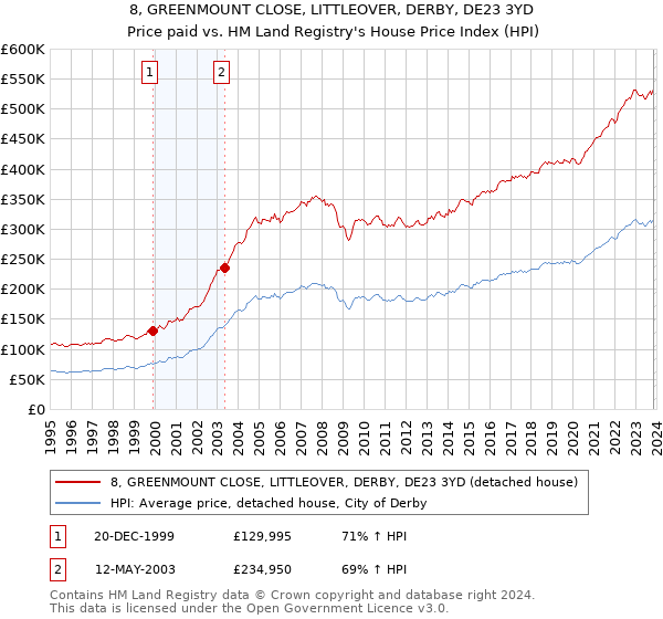 8, GREENMOUNT CLOSE, LITTLEOVER, DERBY, DE23 3YD: Price paid vs HM Land Registry's House Price Index