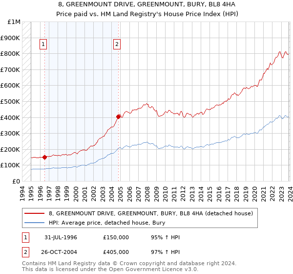 8, GREENMOUNT DRIVE, GREENMOUNT, BURY, BL8 4HA: Price paid vs HM Land Registry's House Price Index