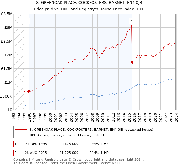 8, GREENOAK PLACE, COCKFOSTERS, BARNET, EN4 0JB: Price paid vs HM Land Registry's House Price Index