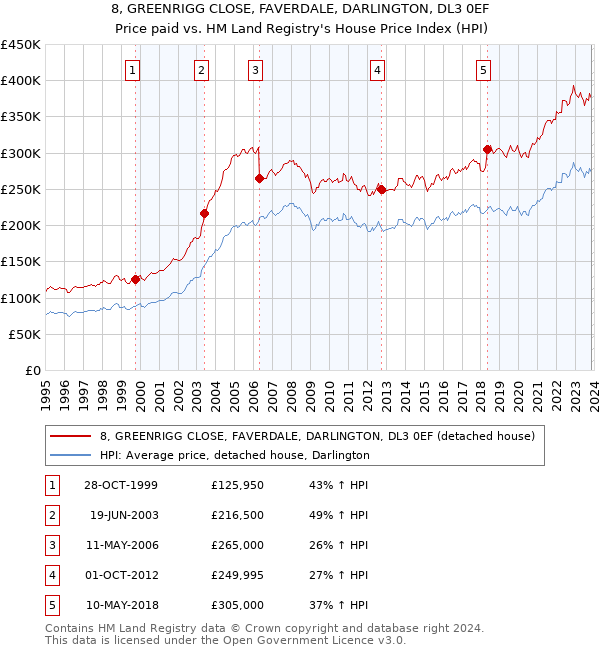 8, GREENRIGG CLOSE, FAVERDALE, DARLINGTON, DL3 0EF: Price paid vs HM Land Registry's House Price Index