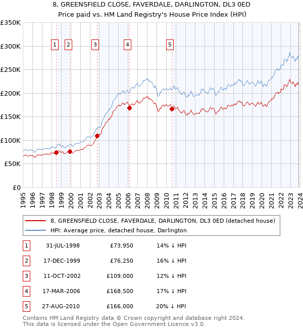 8, GREENSFIELD CLOSE, FAVERDALE, DARLINGTON, DL3 0ED: Price paid vs HM Land Registry's House Price Index