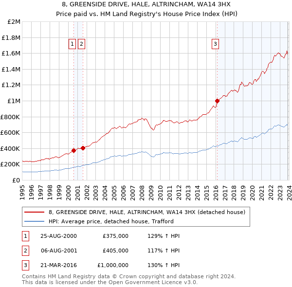 8, GREENSIDE DRIVE, HALE, ALTRINCHAM, WA14 3HX: Price paid vs HM Land Registry's House Price Index