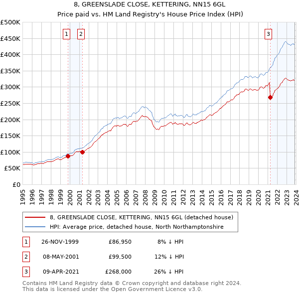 8, GREENSLADE CLOSE, KETTERING, NN15 6GL: Price paid vs HM Land Registry's House Price Index