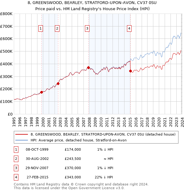 8, GREENSWOOD, BEARLEY, STRATFORD-UPON-AVON, CV37 0SU: Price paid vs HM Land Registry's House Price Index