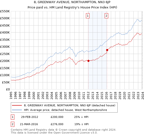 8, GREENWAY AVENUE, NORTHAMPTON, NN3 6JP: Price paid vs HM Land Registry's House Price Index