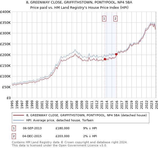 8, GREENWAY CLOSE, GRIFFITHSTOWN, PONTYPOOL, NP4 5BA: Price paid vs HM Land Registry's House Price Index