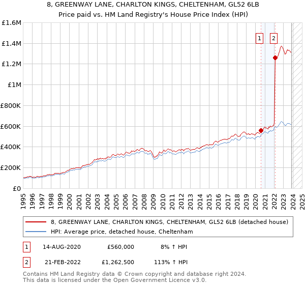 8, GREENWAY LANE, CHARLTON KINGS, CHELTENHAM, GL52 6LB: Price paid vs HM Land Registry's House Price Index
