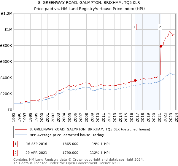 8, GREENWAY ROAD, GALMPTON, BRIXHAM, TQ5 0LR: Price paid vs HM Land Registry's House Price Index