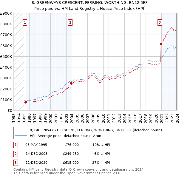 8, GREENWAYS CRESCENT, FERRING, WORTHING, BN12 5EF: Price paid vs HM Land Registry's House Price Index