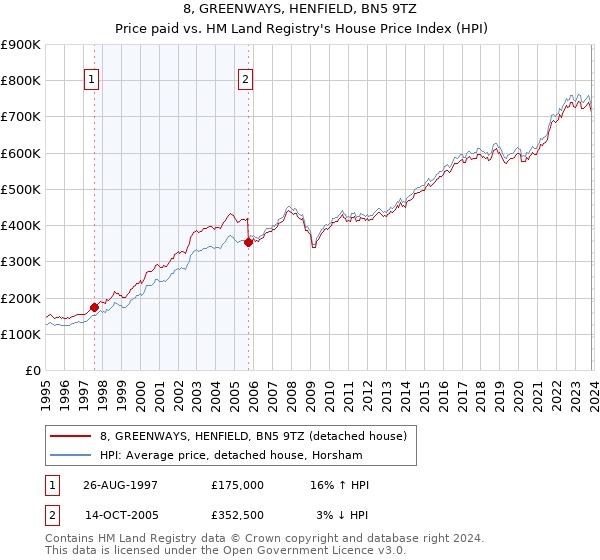 8, GREENWAYS, HENFIELD, BN5 9TZ: Price paid vs HM Land Registry's House Price Index