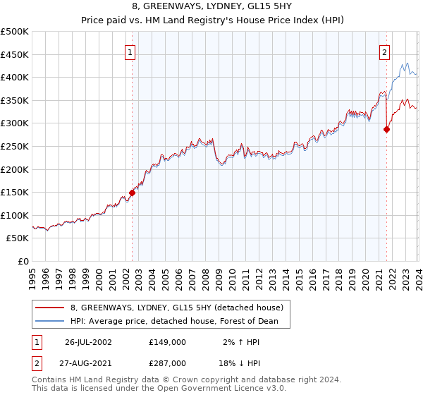 8, GREENWAYS, LYDNEY, GL15 5HY: Price paid vs HM Land Registry's House Price Index
