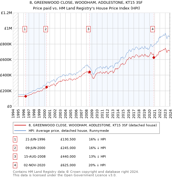 8, GREENWOOD CLOSE, WOODHAM, ADDLESTONE, KT15 3SF: Price paid vs HM Land Registry's House Price Index