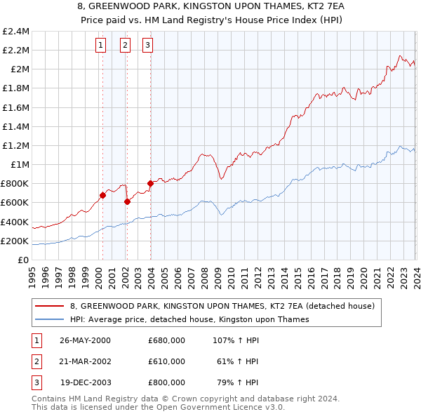 8, GREENWOOD PARK, KINGSTON UPON THAMES, KT2 7EA: Price paid vs HM Land Registry's House Price Index