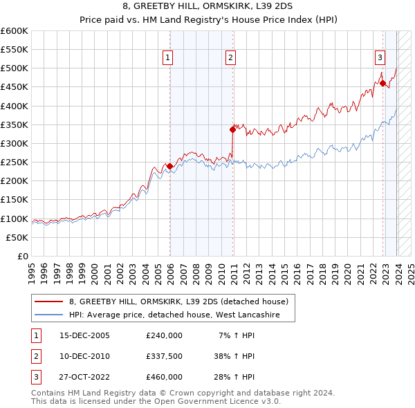 8, GREETBY HILL, ORMSKIRK, L39 2DS: Price paid vs HM Land Registry's House Price Index