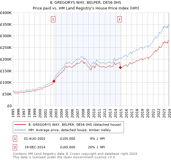 8, GREGORYS WAY, BELPER, DE56 0HS: Price paid vs HM Land Registry's House Price Index