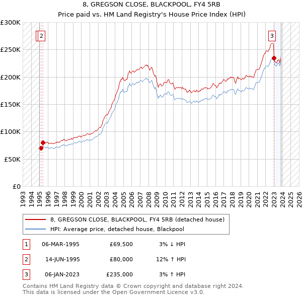 8, GREGSON CLOSE, BLACKPOOL, FY4 5RB: Price paid vs HM Land Registry's House Price Index