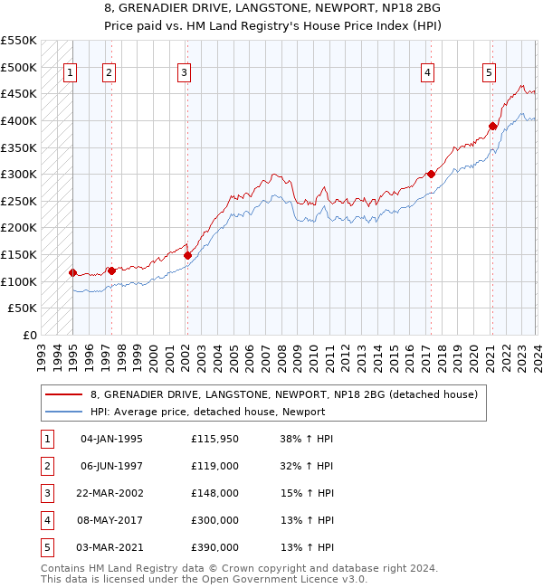 8, GRENADIER DRIVE, LANGSTONE, NEWPORT, NP18 2BG: Price paid vs HM Land Registry's House Price Index