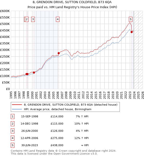 8, GRENDON DRIVE, SUTTON COLDFIELD, B73 6QA: Price paid vs HM Land Registry's House Price Index
