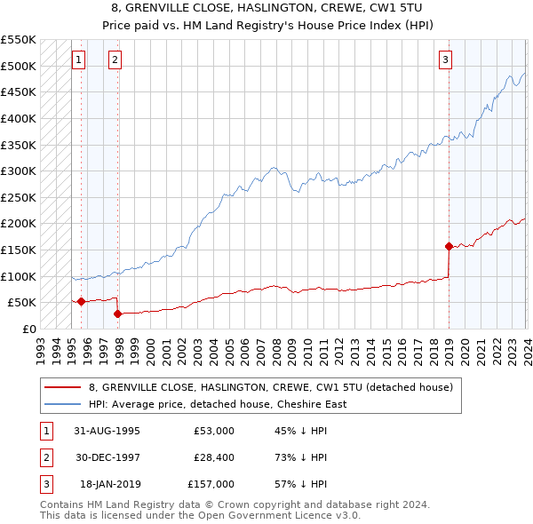 8, GRENVILLE CLOSE, HASLINGTON, CREWE, CW1 5TU: Price paid vs HM Land Registry's House Price Index