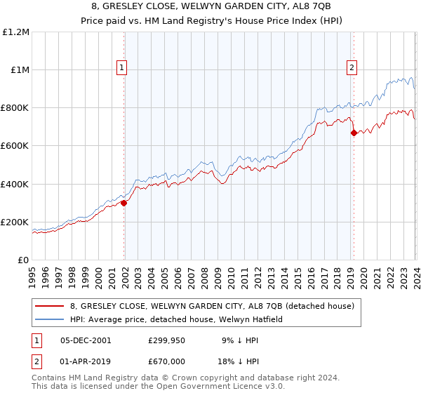 8, GRESLEY CLOSE, WELWYN GARDEN CITY, AL8 7QB: Price paid vs HM Land Registry's House Price Index
