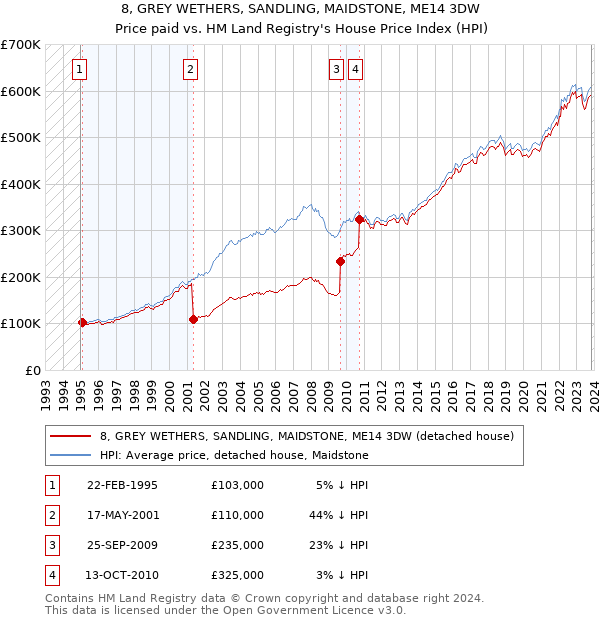 8, GREY WETHERS, SANDLING, MAIDSTONE, ME14 3DW: Price paid vs HM Land Registry's House Price Index