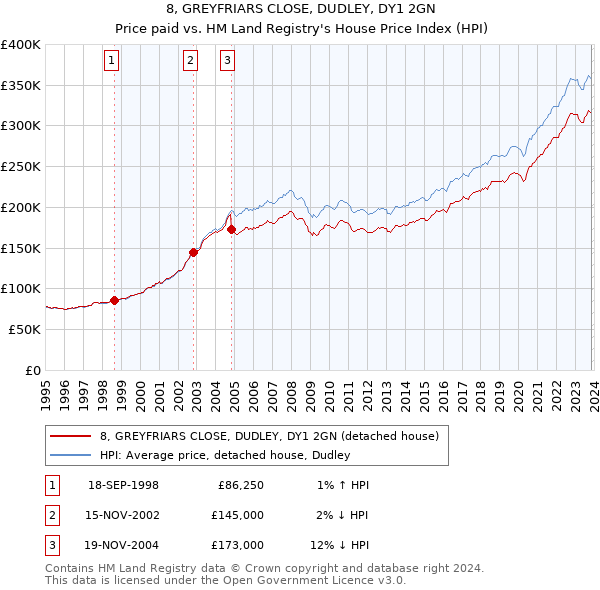 8, GREYFRIARS CLOSE, DUDLEY, DY1 2GN: Price paid vs HM Land Registry's House Price Index