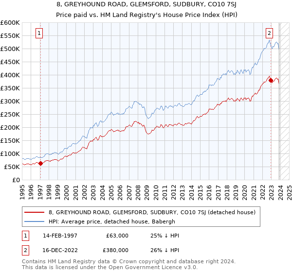 8, GREYHOUND ROAD, GLEMSFORD, SUDBURY, CO10 7SJ: Price paid vs HM Land Registry's House Price Index