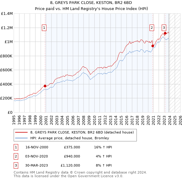 8, GREYS PARK CLOSE, KESTON, BR2 6BD: Price paid vs HM Land Registry's House Price Index