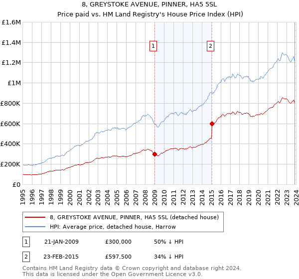 8, GREYSTOKE AVENUE, PINNER, HA5 5SL: Price paid vs HM Land Registry's House Price Index
