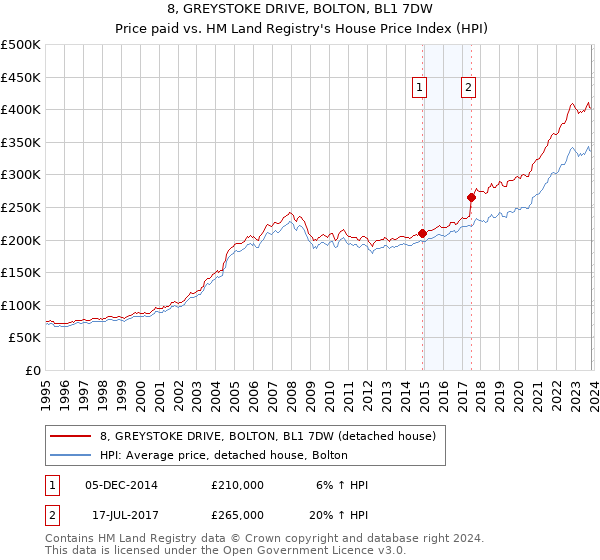 8, GREYSTOKE DRIVE, BOLTON, BL1 7DW: Price paid vs HM Land Registry's House Price Index
