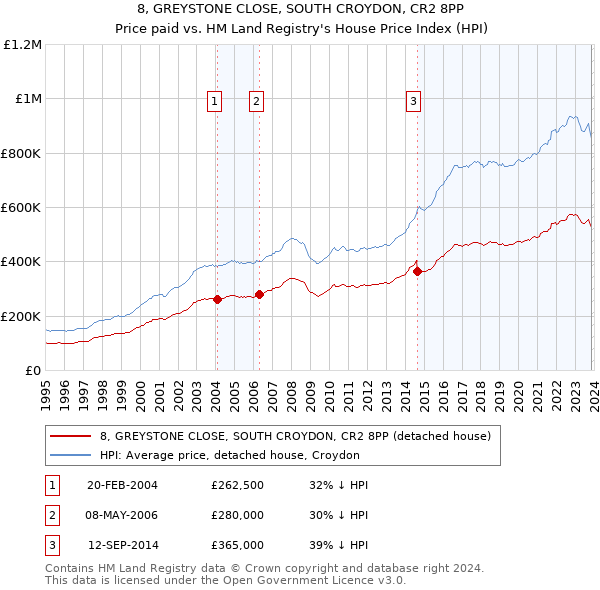 8, GREYSTONE CLOSE, SOUTH CROYDON, CR2 8PP: Price paid vs HM Land Registry's House Price Index